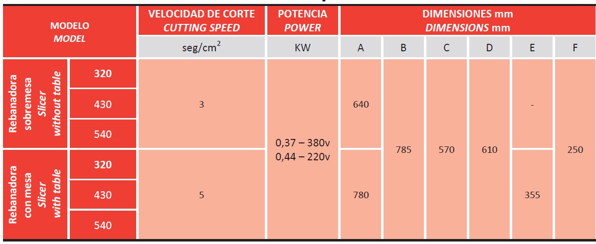 Características técnicas de las cortadoras de pan SUBAL