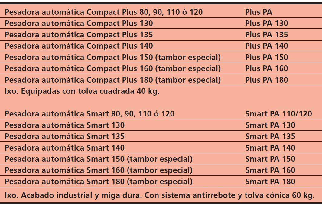 Características técnicas de Pesadora de miga dura, masa de baja hidratacíon